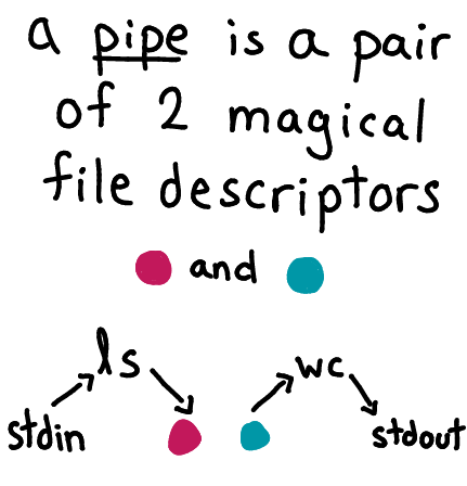 Pipes